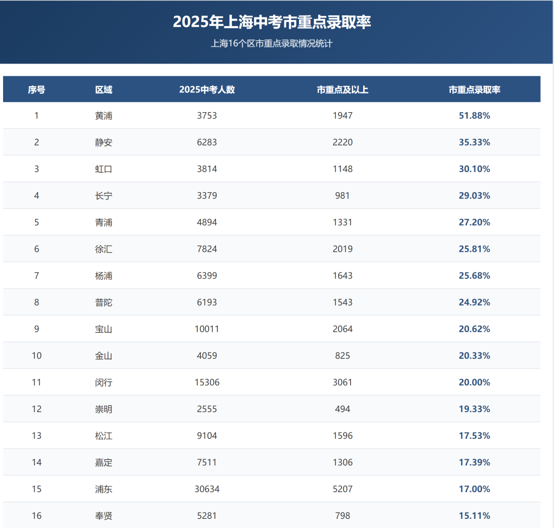 2025年上海16区市重率、区重率、普高率汇总！哪个区中考更具有优势？