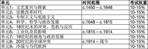 AP欧洲史：一场跨越五百年的思维训练