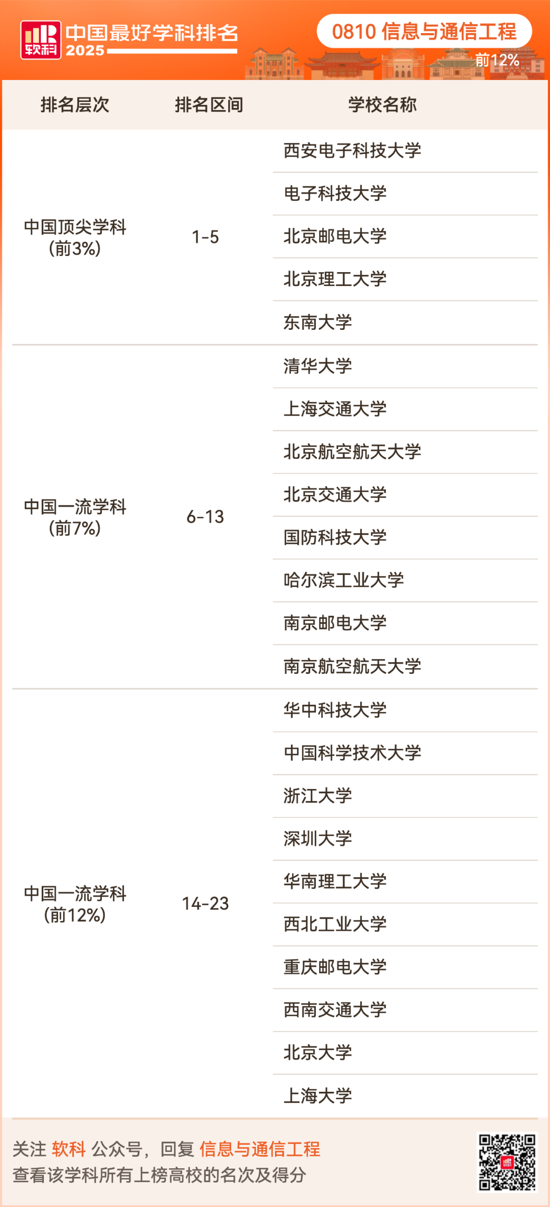 2025软科中国最好学科排名出炉！择校选专业必看榜单！