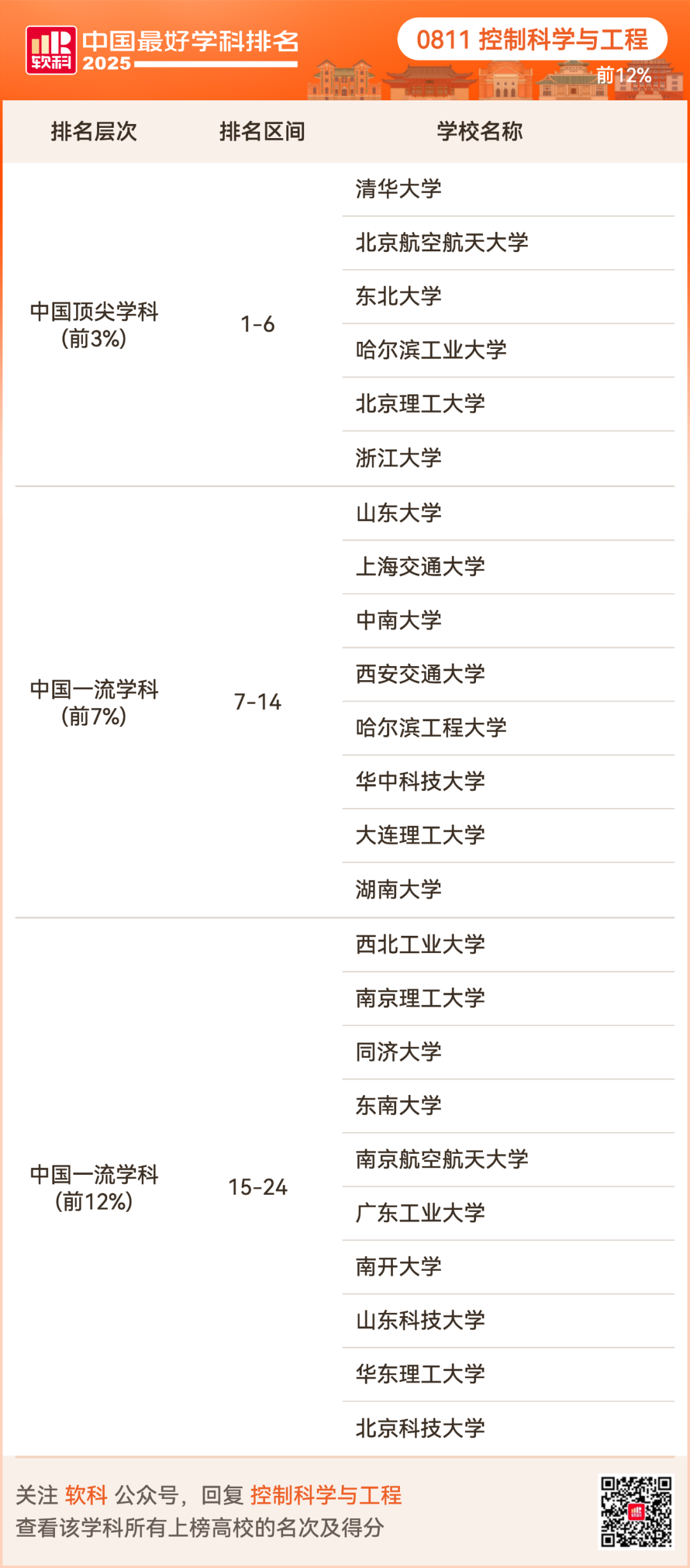 2025软科中国最好学科排名出炉！择校选专业必看榜单！
