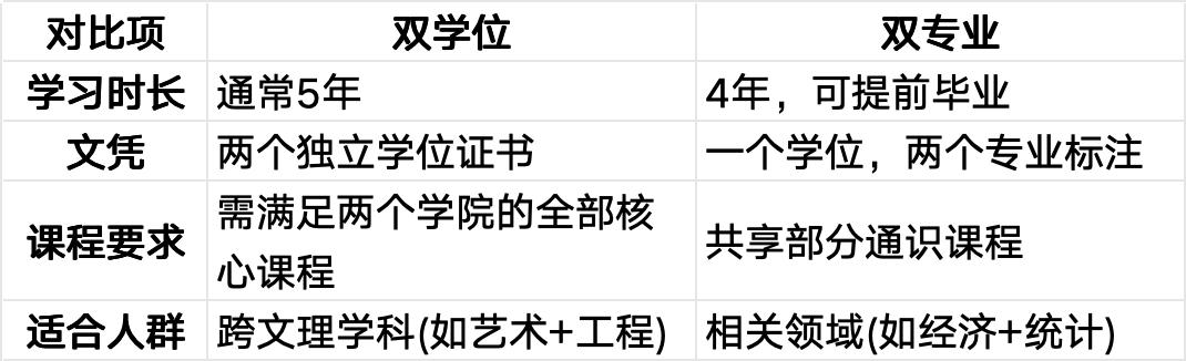 双学位 vs 双专业：一字之差，天差地别！