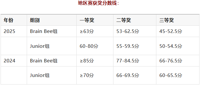 机构Brainbee脑科学竞赛培训新赛季开班！G5-G12零基础60h辅导助力冲奖！