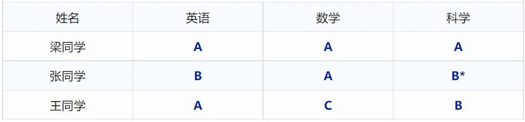 领科考试成绩出来后如何查询？必须要全部a吗？
