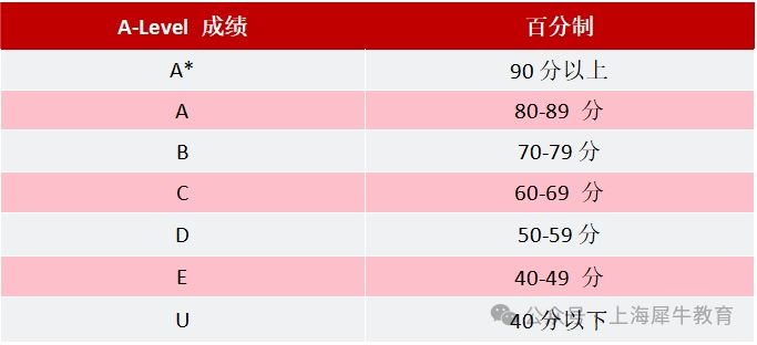 A-Level课程体系全介绍！超全选课脱产规划