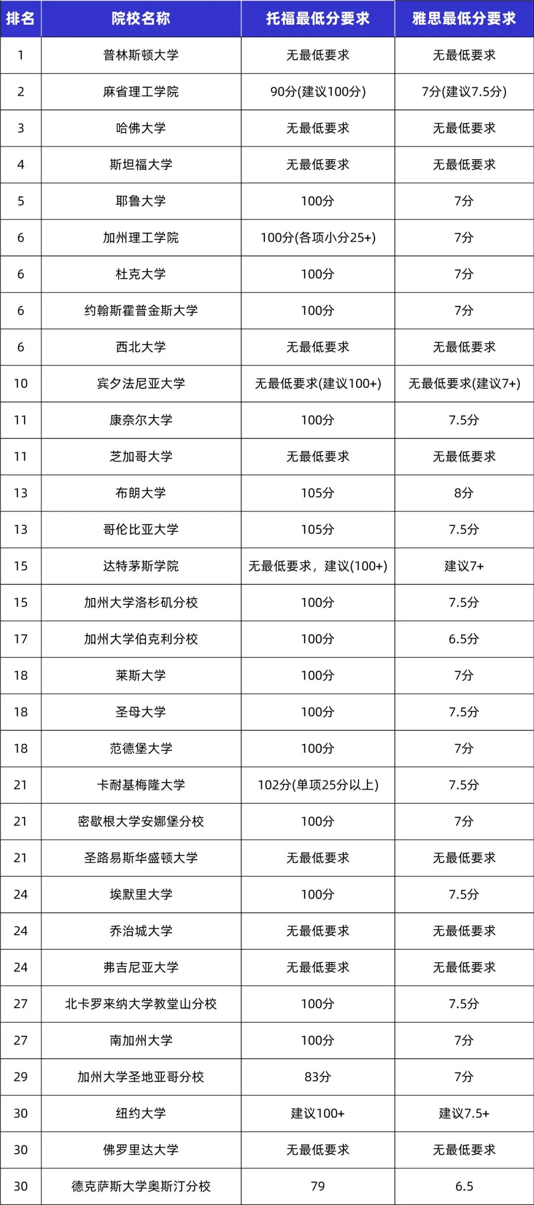 别让语言成绩拖后腿！美本TOP30托福/雅思要求汇总！