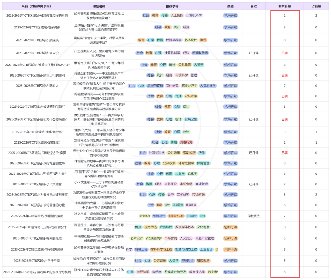 CTB研究创新论坛课题 组队招生！你来当主理人！附25-26竞赛时间线/规则