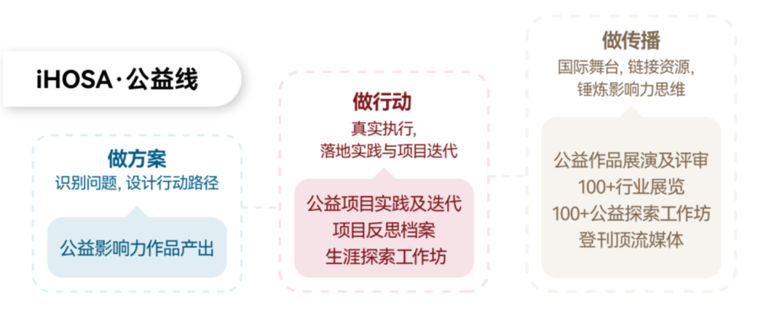 iHOSA竞赛时间、比赛节点&流程！2025 ihosa竞赛培训报名中~