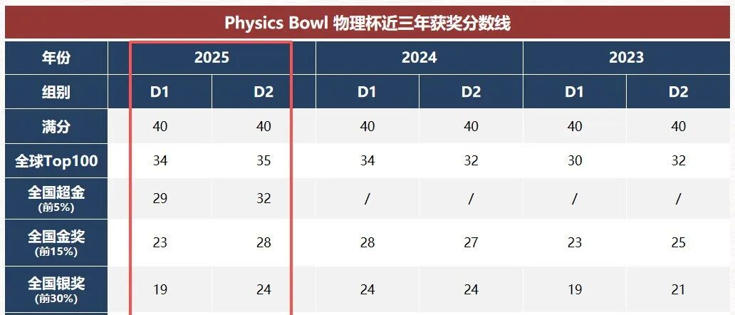 物理碗和BPhO如何一起备考？附物理碗和BPhO知识点及培训课程~