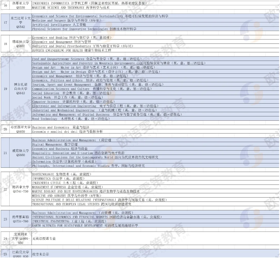 意大利留学 | 2026/2027综合类大学！本科英授！专业珍藏！(41所院校含2026 QS排名）