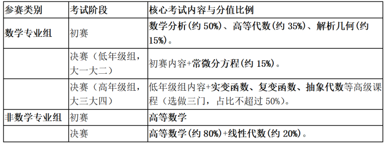 今年全国大学生数学竞赛的调整，更利于普通同学获奖？