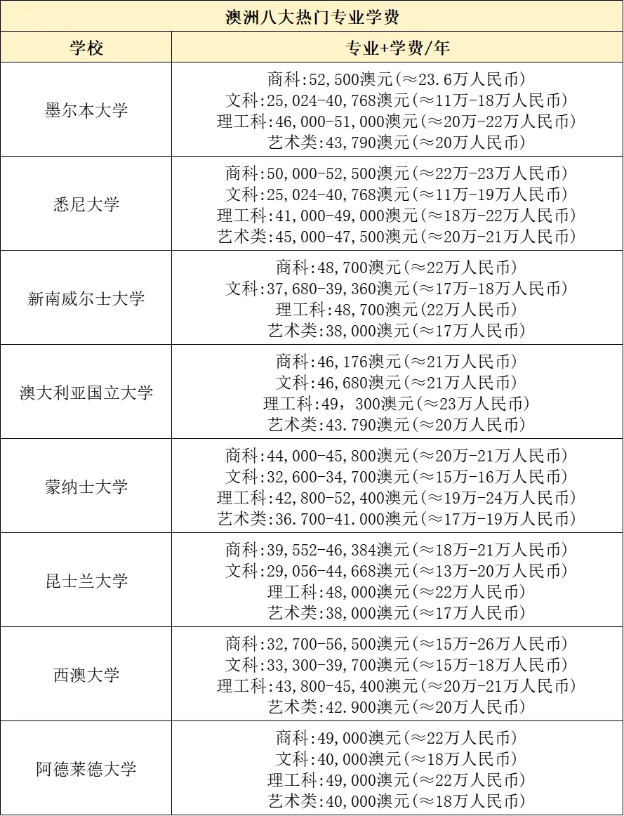 2026澳洲各校学费全面上调：最狠专业年涨30%！商科学费直逼牛剑