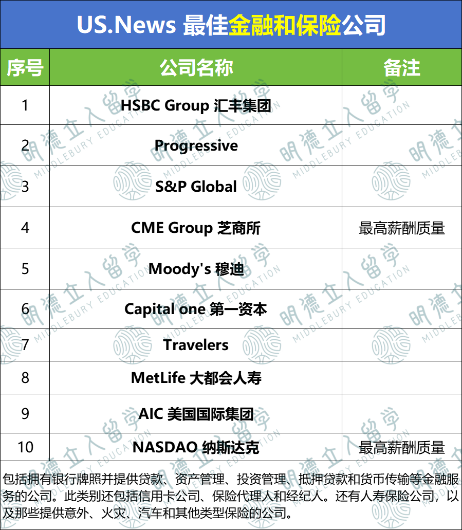 US.News偷偷公布了「全美最佳公司」！七大行业Top10，馋哭打工人！