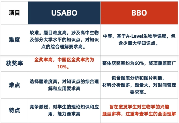 名校生物、医学专业的硬通货 2026赛季USABO/BBO国际生物竞赛备考及冲奖辅导