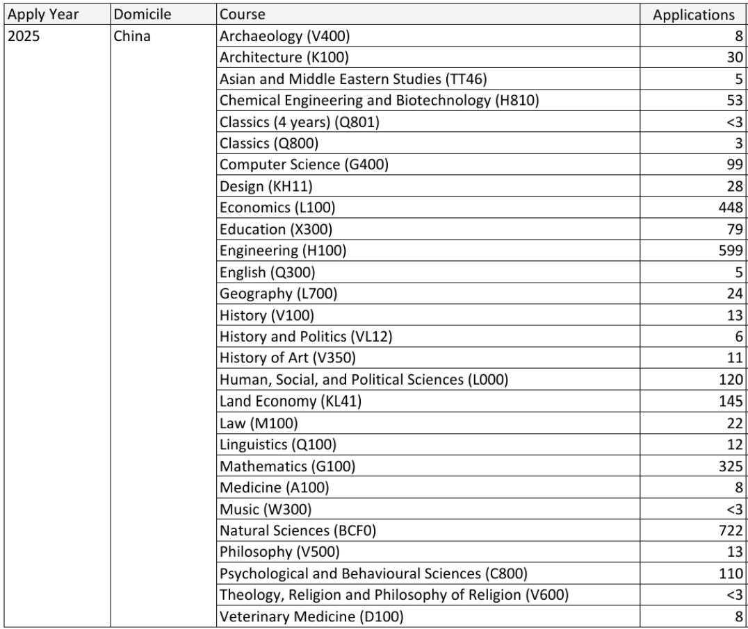 2025年剑桥大学中国招生数据公布：扩招了 但录取变难了...
