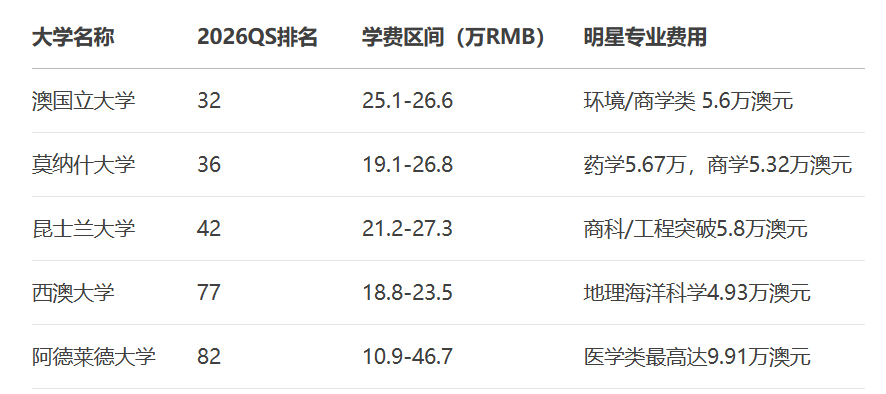 2026年送娃去澳洲读本科要掏多少家底？一线/偏远地区费用全解+省学费攻略