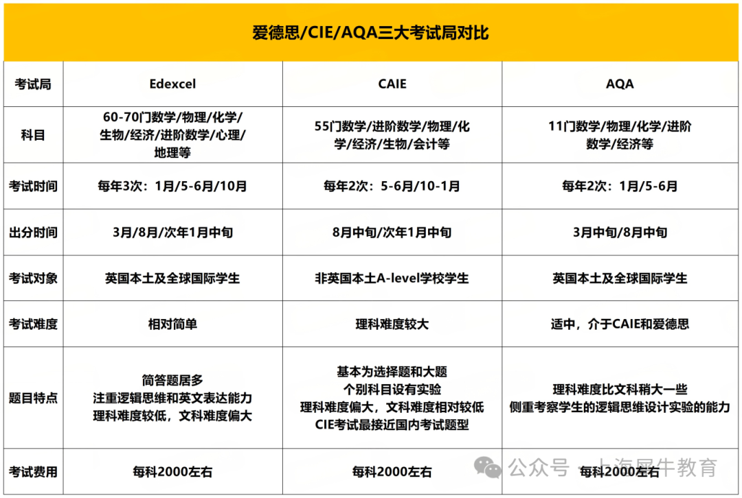 上海国际高中A-Level大考成绩！三大考试局这么选！