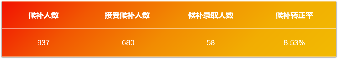 波莫纳学院2025Fall本科新生录取全解析