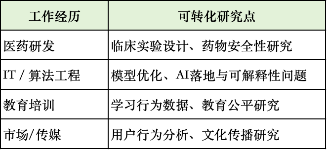 博士申请新思路：职场经验，才是你最强的研究力！