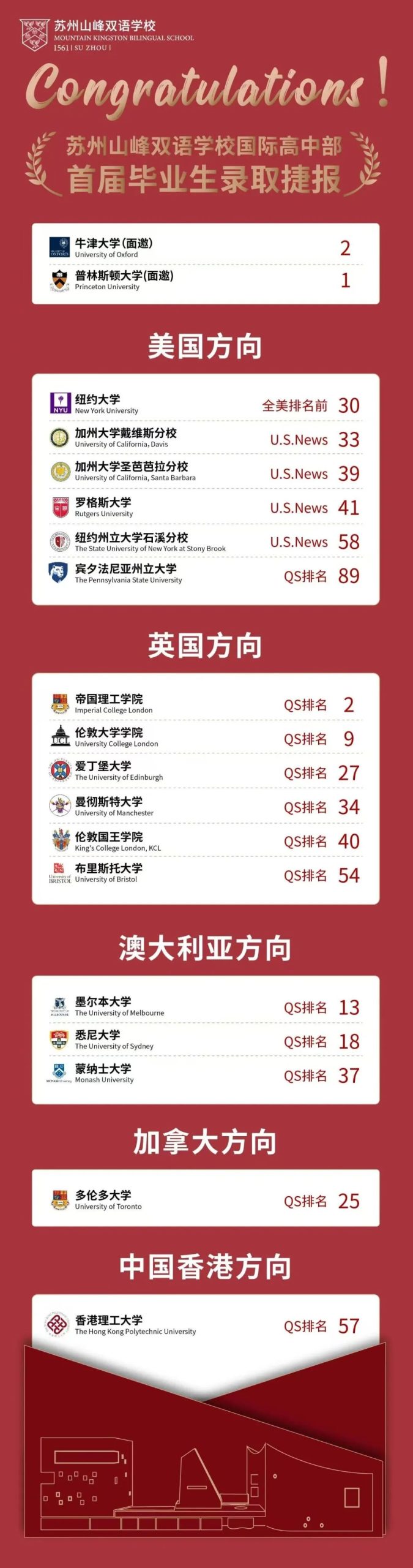首届即帝国理工/纽大/港理工！不同类型孩子“稳”有归属，这所最美学校是如何做到的？