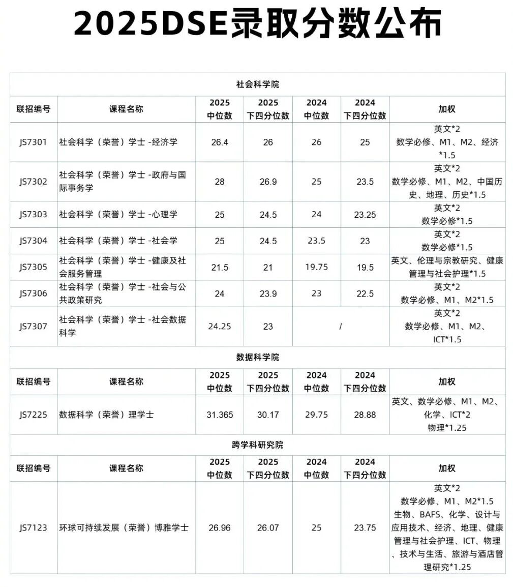 香港岭南大学2025DSE录取分数出炉！热门专业407人抢8个学位