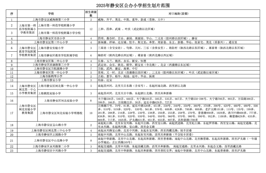 注意！2025这些公办小学对口有变化，停招、新增、减少…有没有你家？