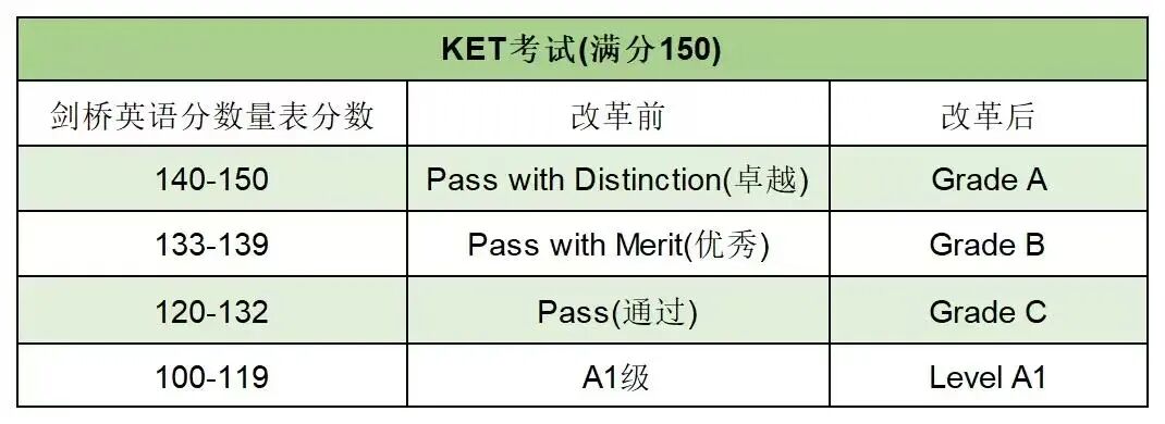 KET备考扫盲贴｜剑桥英语KET备考中常见问题Q&A