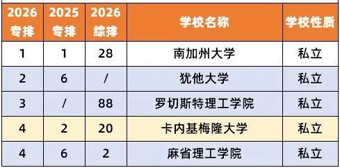 2026 U.S.News美本「CS及10大细分专业」排名出炉！计算机“全能王”不止卡梅MIT！