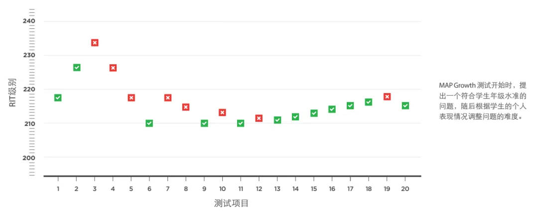 国际学校通用的MAP测试是什么?如何快速读懂成绩单? 国际学校通用的MAP测试是什么?如何快速读懂成绩单?