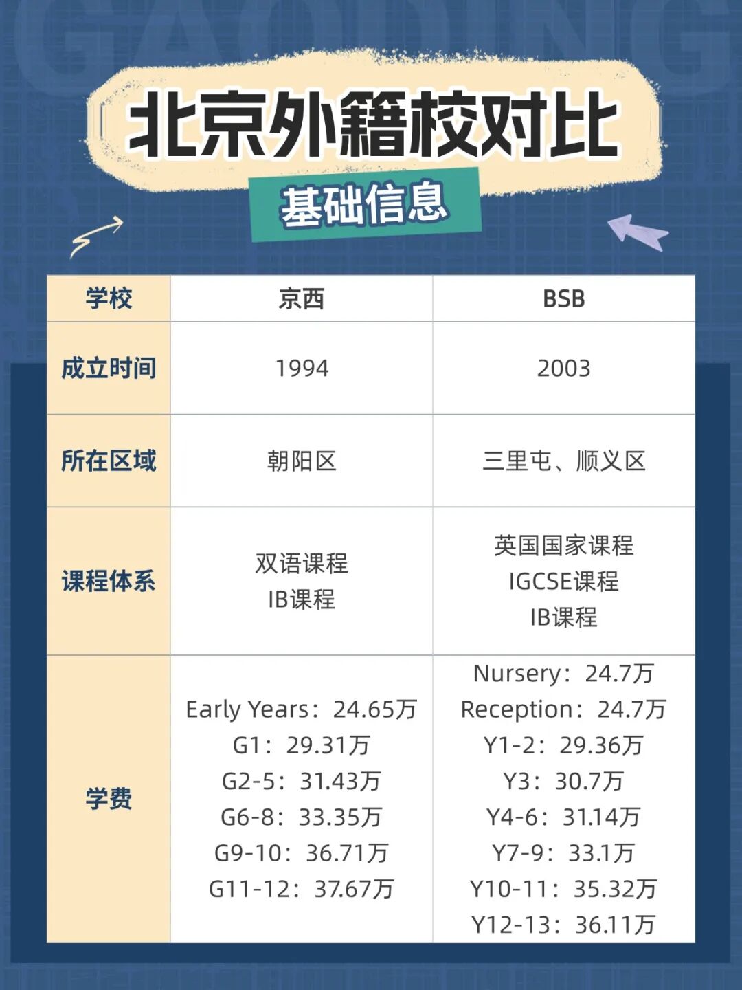 北京最强外籍校对比