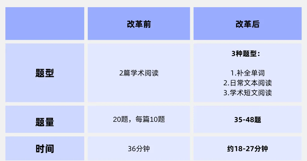 申请预警！剑桥大学官宣26年起不接受托福成绩！