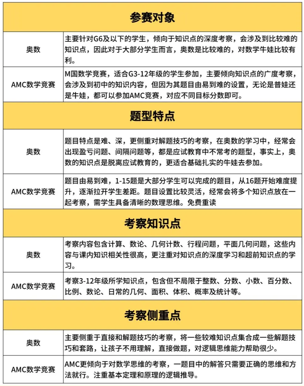 AMC8竞赛和小学奥数二者有什么区别？小升初应该选哪个？