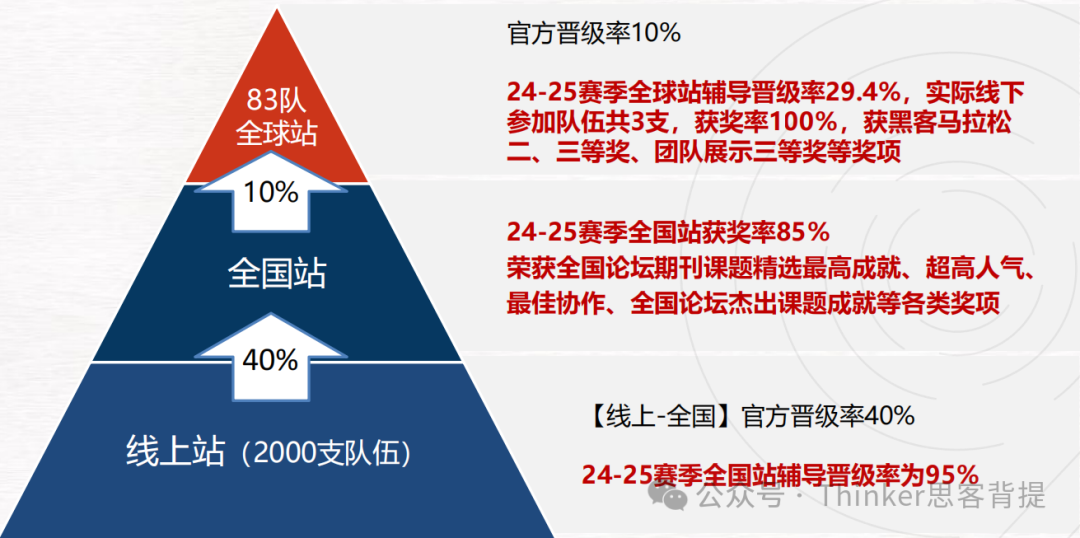 全球青年研究创新论坛「CTB竞赛」含金量高吗？2026申藤课题推荐!（适合9-11年级）