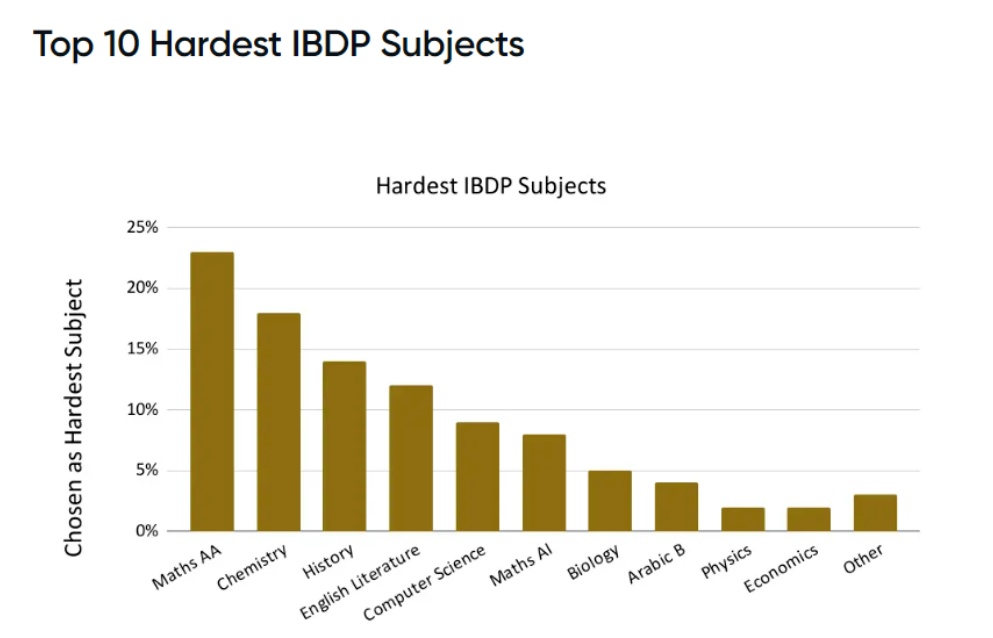 IBDP最难科目TOP 2——IB化学如何拿7分?IB化学备考及辅导课程!