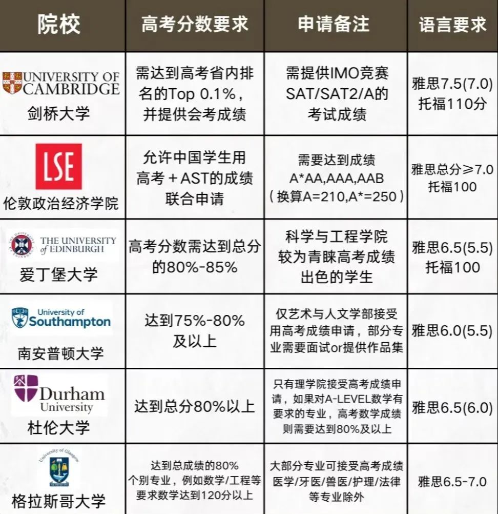 英国留学详解:本科、硕士、博士申请要求、留学学费! 英国留学详解:本科、硕士、博士申请要求、留学学费!