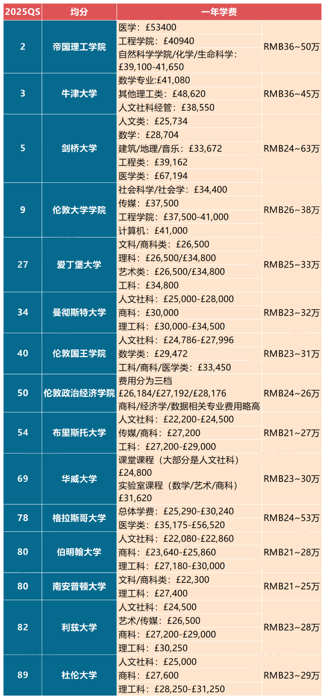 英国留学详解:本科、硕士、博士申请要求、留学学费! 英国留学详解:本科、硕士、博士申请要求、留学学费!