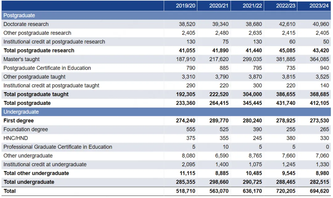 英国HESA发布最新留学数据:中国留学生超过16万,UCL再次登顶! 英国HESA发布最新留学数据:中国留学生超过16万,UCL再次登顶!