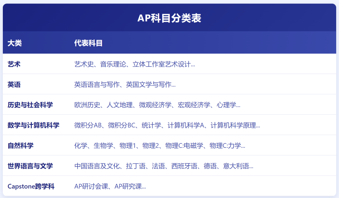 盘点AP选课3大策略选对科目等于半只脚迈入名校!(附热门专业对应的科目选择)