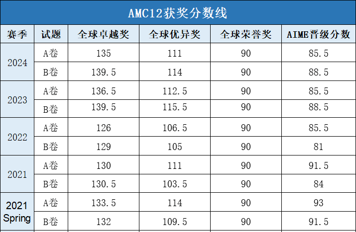 AMC竞赛晋级规则调整,AIME邀请赛提前备考!附11月AIME邀请赛辅导冲刺班~ AMC竞赛晋级规则调整,AIME邀请赛提前备考!附11月AIME邀请赛辅导冲刺班~