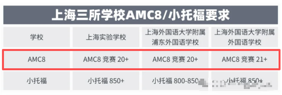 为什么上海牛娃都在打AMC8数学竞赛？3-5年级学生如何备考？附AMC8竞赛培训课程