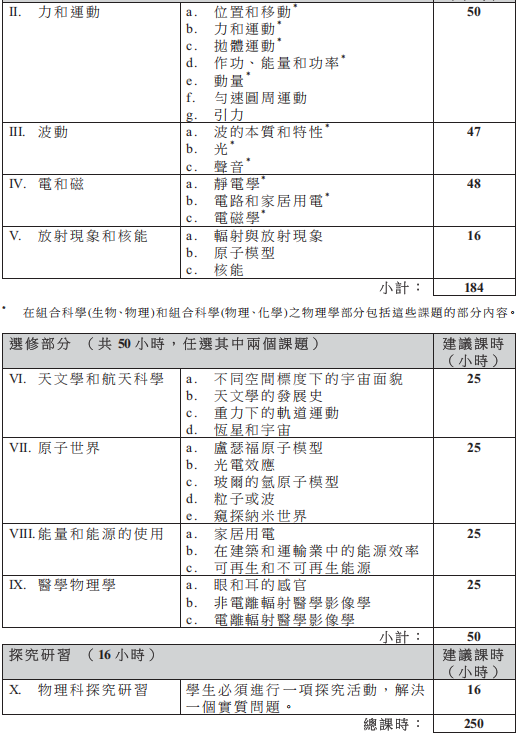 DSE物理考纲,适合哪些同学选呢 DSE物理考纲,适合哪些同学选呢