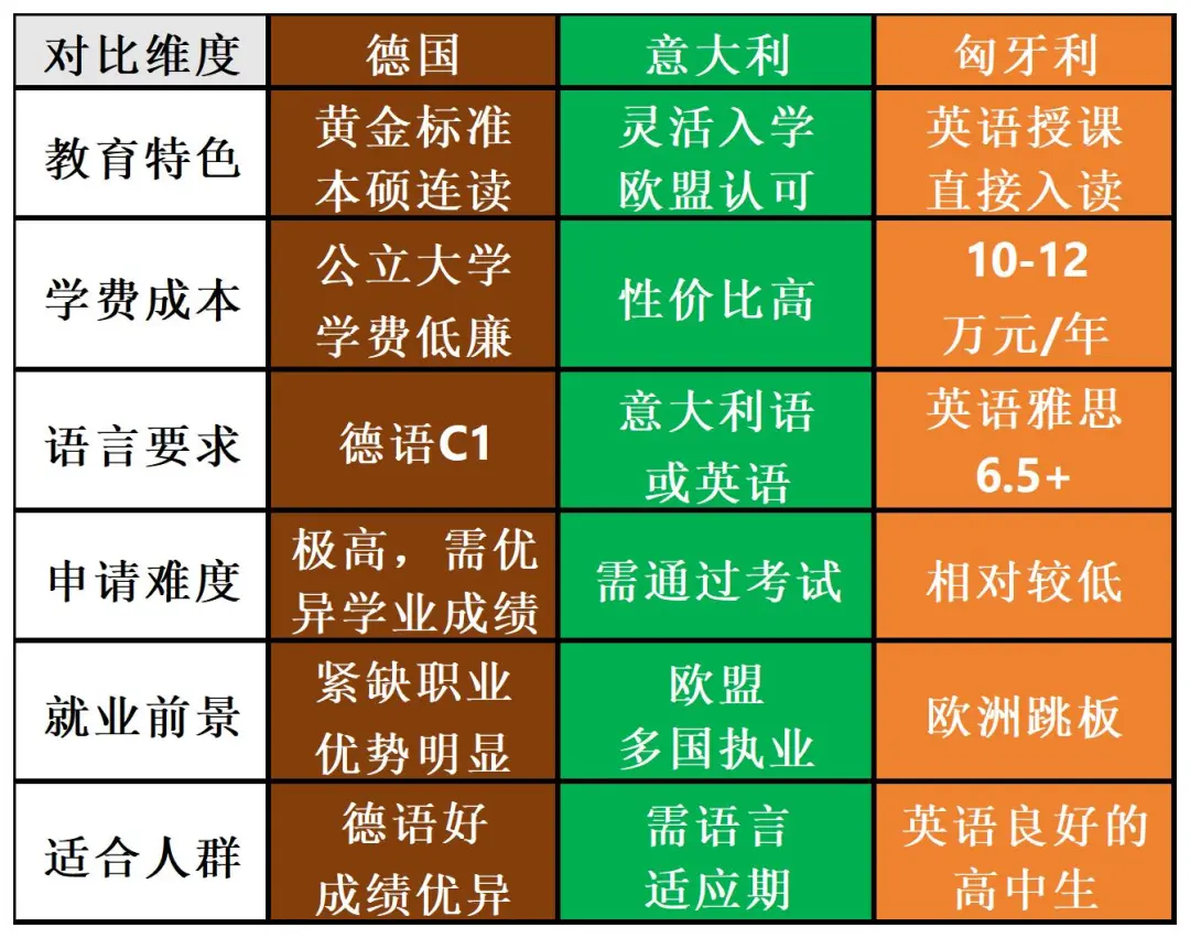 欧洲留学 | 牙医?德国VS意大利VS匈牙利三国怎么选?就业移民前景分析! 欧洲留学 | 牙医?德国VS意大利VS匈牙利三国怎么选?就业移民前景分析!
