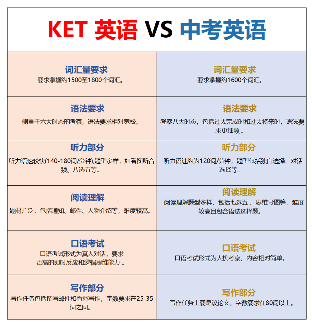 KET考试 VS 中考英语哪个更难?KET对中考英语有用么?附KET课程培训安排
