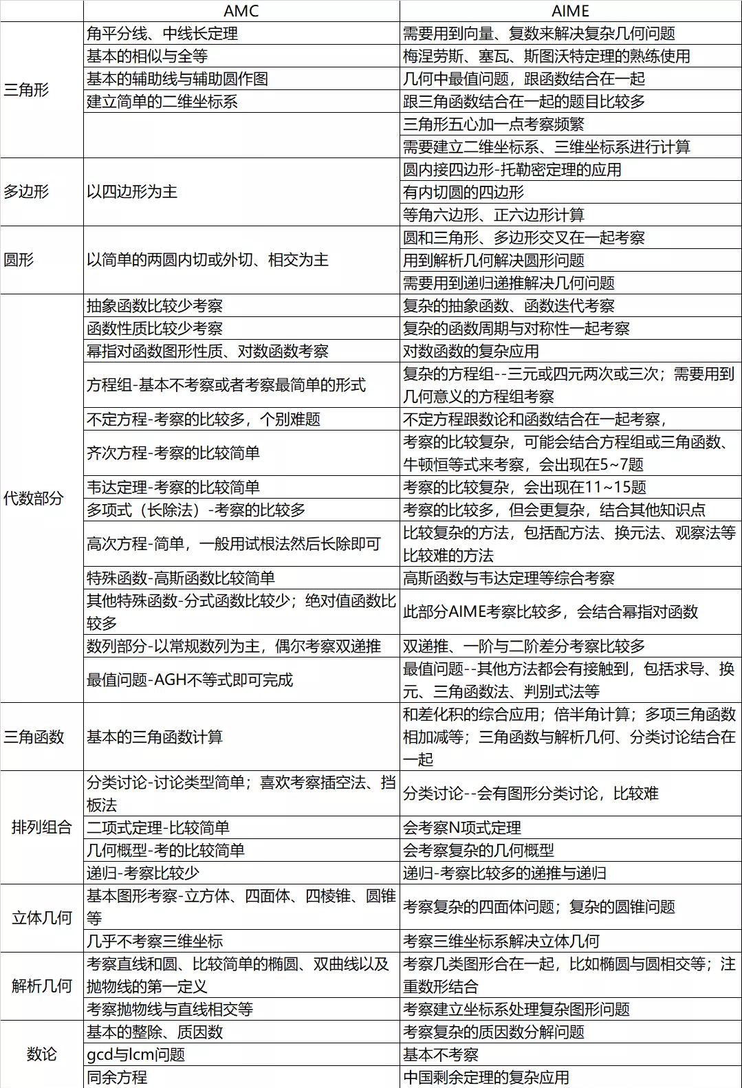 AMC10/12考多少分才能晋级AIME?AIME冲刺班提前了解! AMC10/12考多少分才能晋级AIME?AIME冲刺班提前了解!