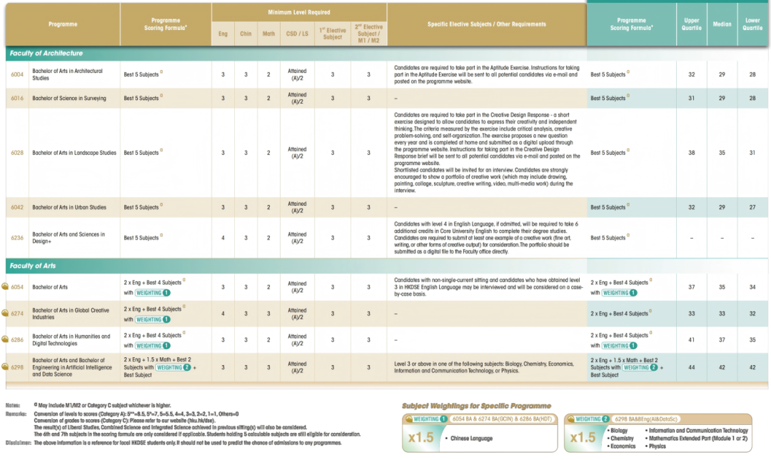 港大2025DSE分数线出炉,注意26年多个课程计分有变 港大2025DSE分数线出炉,注意26年多个课程计分有变