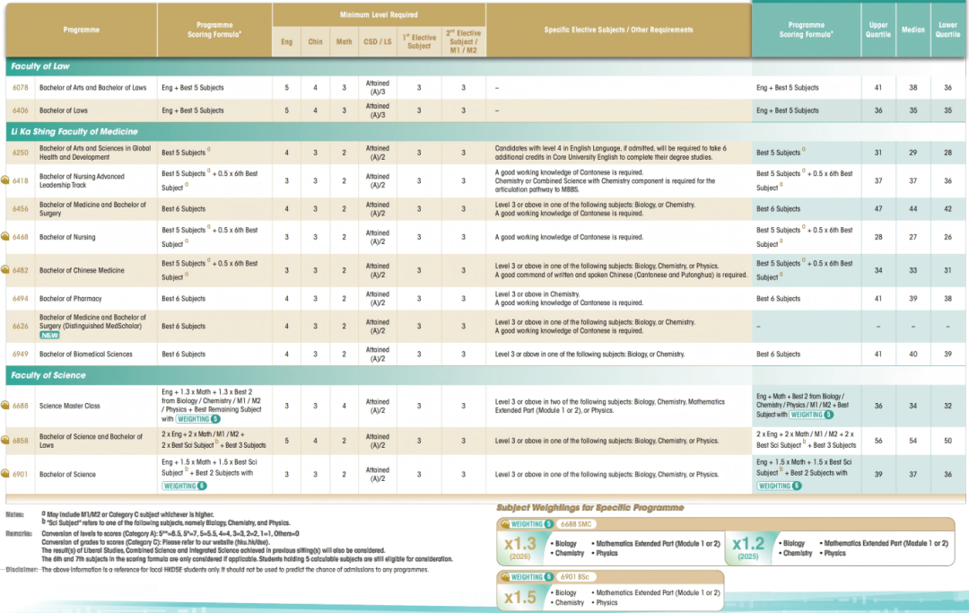 港大2025DSE分数线出炉,注意26年多个课程计分有变 港大2025DSE分数线出炉,注意26年多个课程计分有变