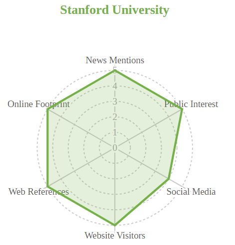 2025-2026全球大学知名度排名发布!哈佛断层第一,QS全球第二的帝国理工没进前百? 2025-2026全球大学知名度排名发布!哈佛断层第一,QS全球第二的帝国理工没进前百?