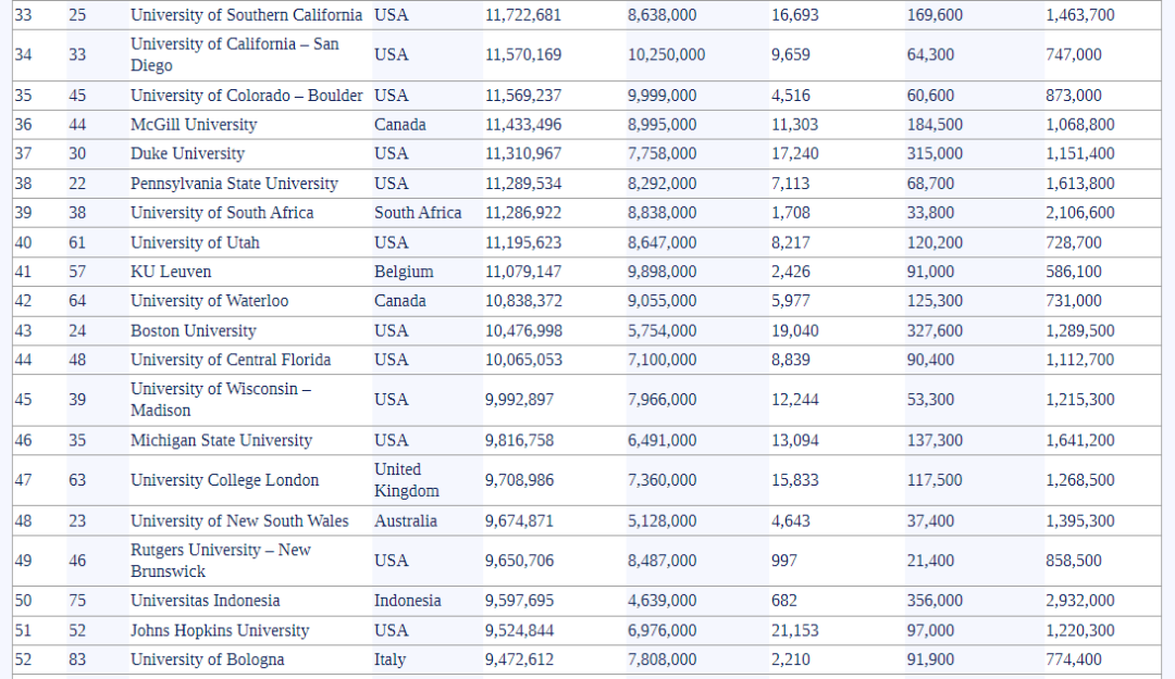 2025-2026全球大学知名度排名发布!哈佛断层第一,QS全球第二的帝国理工没进前百? 2025-2026全球大学知名度排名发布!哈佛断层第一,QS全球第二的帝国理工没进前百?