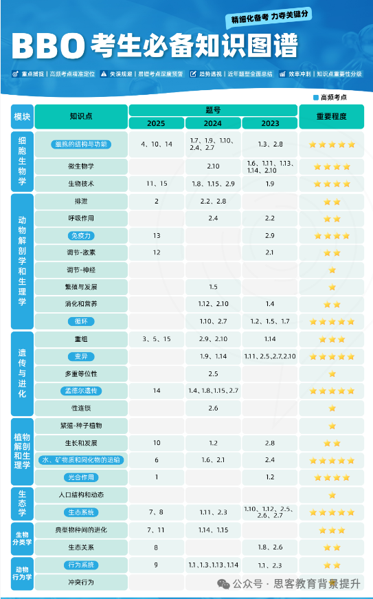 2026BBO考试提前!附BBO报名方式/奖项标准?/金奖分数线/培训课程 2026BBO考试提前!附BBO报名方式/奖项标准?/金奖分数线/培训课程