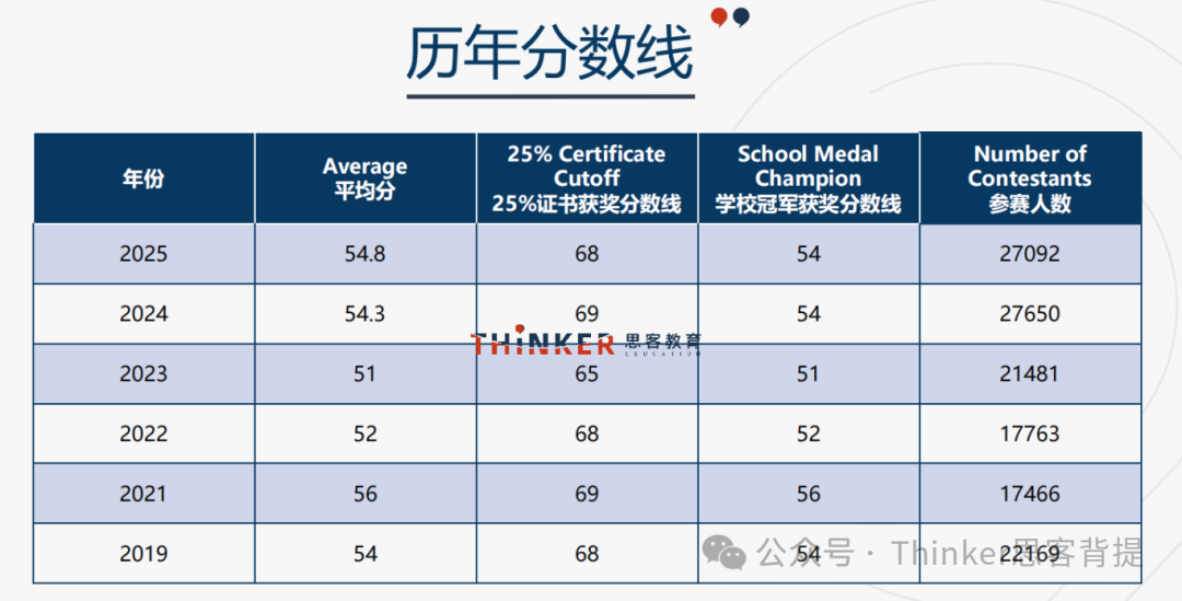 【欧几里得数学竞赛】评分标准/奖项设置/分数线,Euclid数竞培训(11/12月开课) 【欧几里得数学竞赛】评分标准/奖项设置/分数线,Euclid数竞培训(11/12月开课)