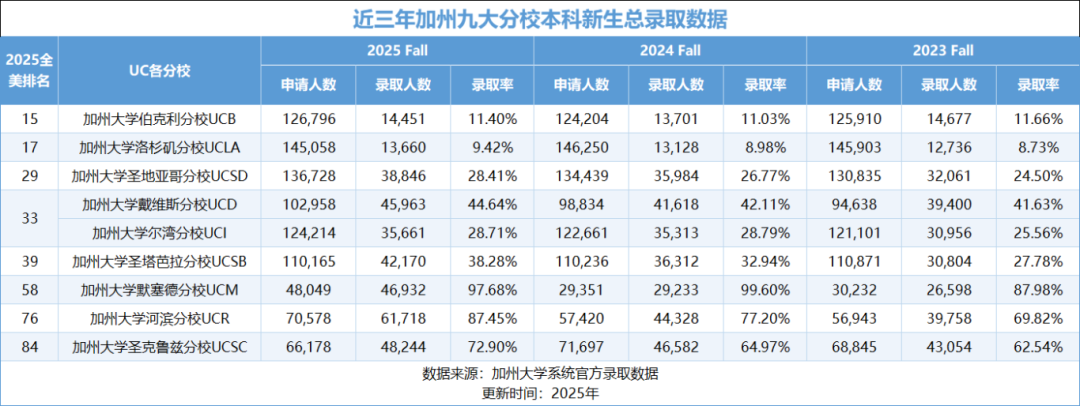 2025Fall美国加州大学(UC)本科录取数据公布!UCLA最热门,UCB国际生录取率最低 2025Fall美国加州大学(UC)本科录取数据公布!UCLA最热门,UCB国际生录取率最低